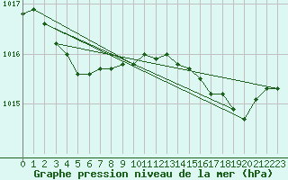 Courbe de la pression atmosphrique pour Calvi (2B)