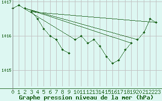 Courbe de la pression atmosphrique pour Landser (68)