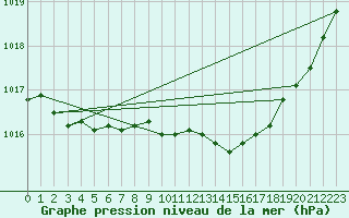 Courbe de la pression atmosphrique pour Hohrod (68)