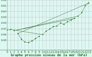 Courbe de la pression atmosphrique pour Auch (32)