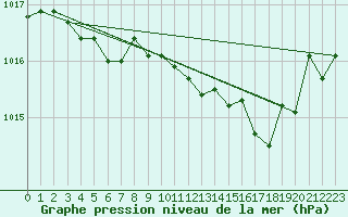 Courbe de la pression atmosphrique pour Trappes (78)