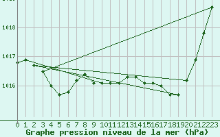 Courbe de la pression atmosphrique pour Montredon des Corbires (11)