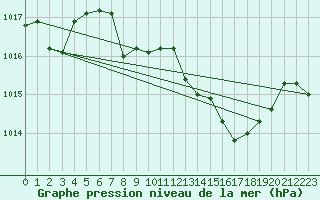 Courbe de la pression atmosphrique pour Mlaga, Puerto