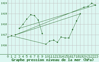 Courbe de la pression atmosphrique pour Hoydalsmo Ii