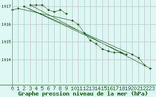 Courbe de la pression atmosphrique pour Kuopio Ritoniemi