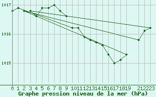 Courbe de la pression atmosphrique pour Hohrod (68)