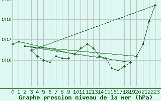 Courbe de la pression atmosphrique pour Pau (64)