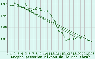 Courbe de la pression atmosphrique pour Cap Mele (It)