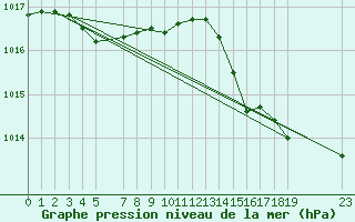 Courbe de la pression atmosphrique pour Belmullet