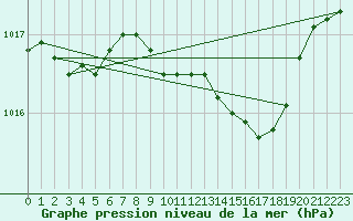 Courbe de la pression atmosphrique pour Wernigerode