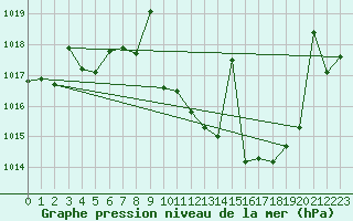 Courbe de la pression atmosphrique pour Jerez de Los Caballeros