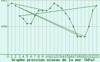 Courbe de la pression atmosphrique pour Ajaccio - Campo dell