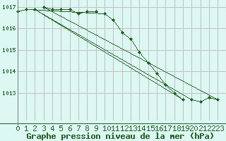 Courbe de la pression atmosphrique pour Lignerolles (03)