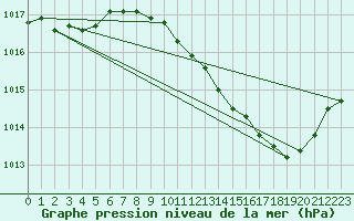 Courbe de la pression atmosphrique pour Dijon / Longvic (21)