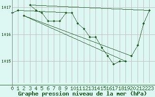 Courbe de la pression atmosphrique pour Grimentz (Sw)