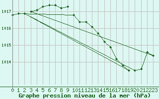 Courbe de la pression atmosphrique pour Nancy - Ochey (54)