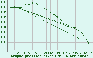 Courbe de la pression atmosphrique pour Goettingen