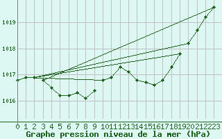 Courbe de la pression atmosphrique pour Luc-sur-Orbieu (11)
