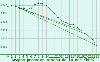 Courbe de la pression atmosphrique pour Neuruppin