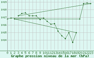 Courbe de la pression atmosphrique pour Thun