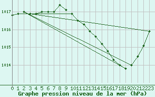 Courbe de la pression atmosphrique pour Millau (12)