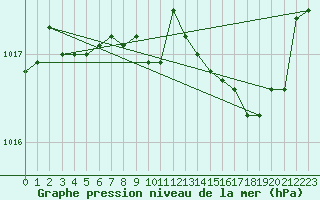 Courbe de la pression atmosphrique pour Lanvoc (29)