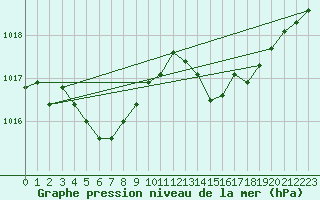 Courbe de la pression atmosphrique pour Montredon des Corbires (11)