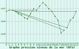 Courbe de la pression atmosphrique pour Leucate (11)