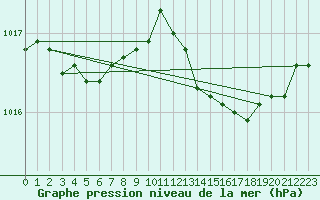 Courbe de la pression atmosphrique pour Cap Pertusato (2A)