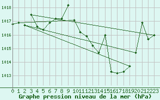 Courbe de la pression atmosphrique pour Don Benito