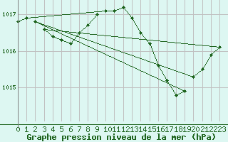 Courbe de la pression atmosphrique pour Haegen (67)