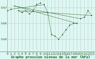 Courbe de la pression atmosphrique pour Bregenz