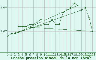 Courbe de la pression atmosphrique pour Meppen