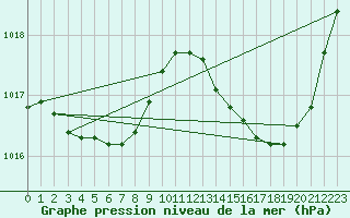 Courbe de la pression atmosphrique pour Les Pennes-Mirabeau (13)