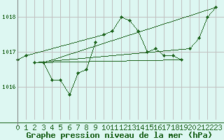 Courbe de la pression atmosphrique pour Marignane (13)