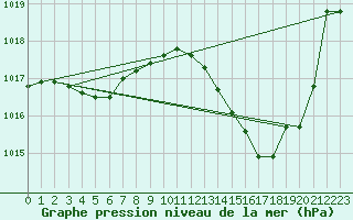 Courbe de la pression atmosphrique pour Beaucroissant (38)