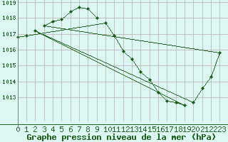 Courbe de la pression atmosphrique pour Saint-Auban (04)