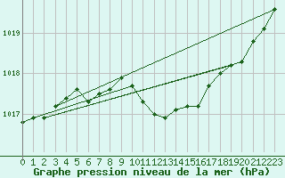 Courbe de la pression atmosphrique pour Tampere Harmala