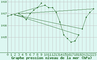 Courbe de la pression atmosphrique pour Jan (Esp)