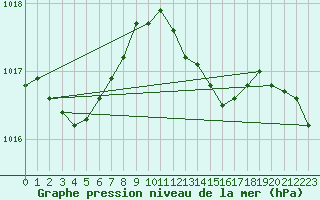 Courbe de la pression atmosphrique pour High Wicombe Hqstc