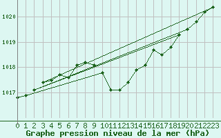 Courbe de la pression atmosphrique pour Zamosc