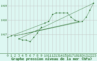 Courbe de la pression atmosphrique pour Jarnages (23)