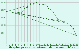 Courbe de la pression atmosphrique pour Valentia Observatory