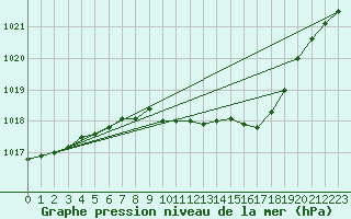 Courbe de la pression atmosphrique pour Leinefelde