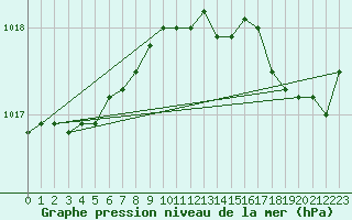 Courbe de la pression atmosphrique pour Landivisiau (29)