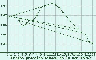 Courbe de la pression atmosphrique pour Pointe de Chassiron (17)