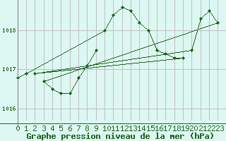 Courbe de la pression atmosphrique pour Cap Pertusato (2A)