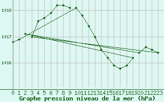 Courbe de la pression atmosphrique pour Banloc