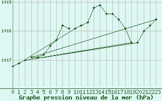 Courbe de la pression atmosphrique pour Calvi (2B)