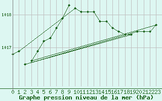 Courbe de la pression atmosphrique pour Sletterhage 